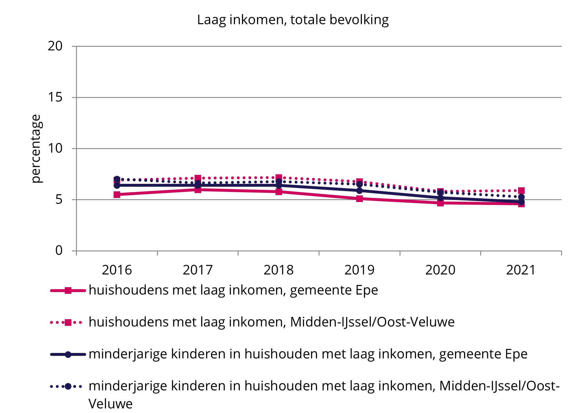 Sociaaleconomische Status - Kompas Volksgezondheid Noord- En Oost ...